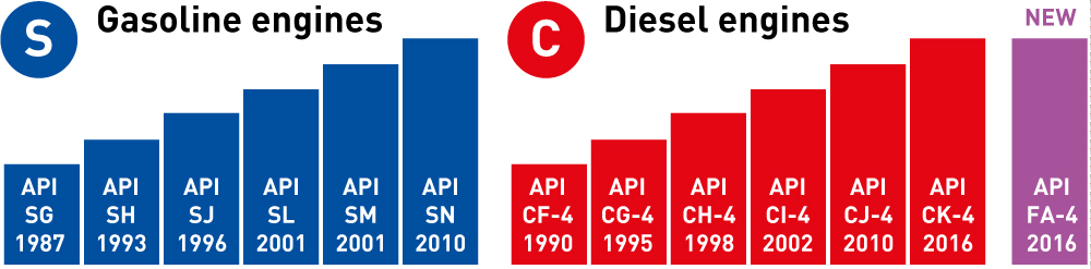 Api Oil Classification Chart